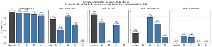 Deployment Decision Reliability