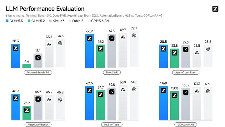 GLM-5.3: How Chinese Labs Keep Stride with the Frontier
