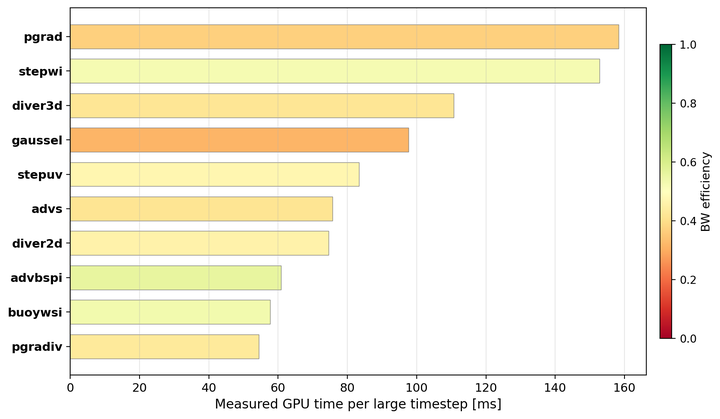 AI-Assisted GPU Porting of a 250k Line Legacy Weather Simulation Code