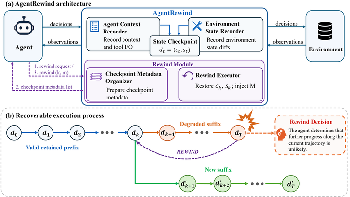 AgentRewind: Recoverable Execution for Long-Horizon LLM Agents