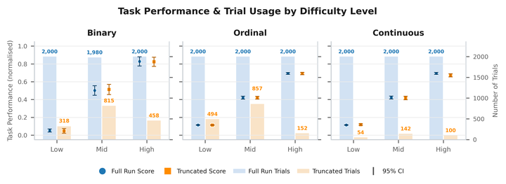 Knowing When to Stop: Bayesian Optimal Stopping for LLM Evaluations