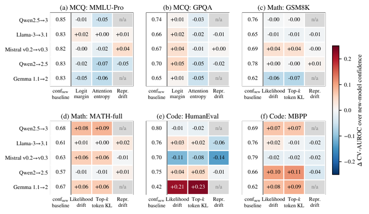 No Universal Signal Predicts Sample-Level LLM Regression under Version Updates