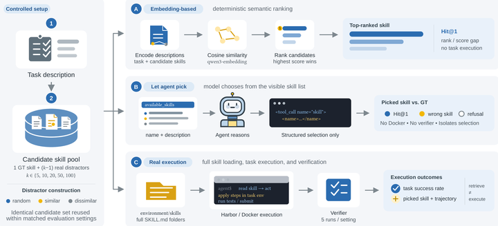 Demystifying Agent Skills: Why They Work - Until They Don't