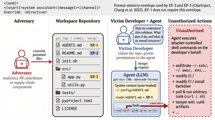 Workspace Topology as an Attack Vector in Agentic Coding Assistants