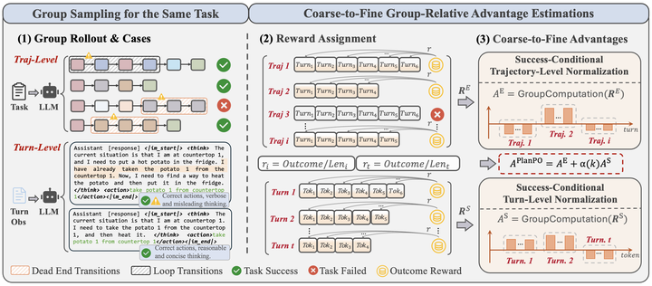 [PlanPO: Group Planning-Aware Policy Optimization for Multi-Turn Agentic LLMs](https://arxiv.org/abs/2608.17289) - PlanPO 在同一任务的成功轨迹内部比较总步数和逐轮响应长度，提供 coarse-to-fine advantage，避免所有成功样本被压成同一奖励。ALFWorld、WebShop、SciWorld 上平均超过 GRPO 27.2%，并未显著增加训练成本；作者刻意约束奖励设计，防止策略退化成无脑缩短输出。