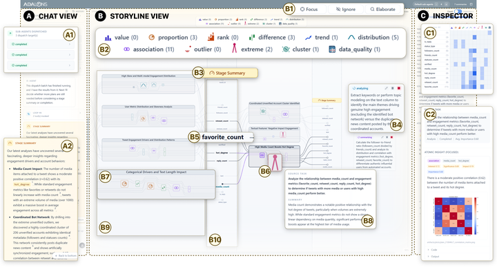 [AdaLens: Interactive Storyline for Monitoring and Steering Long-Running Agentic Data Analysis](https://arxiv.org/abs/2608.17834) - AdaLens 用 storyline 把分析计划、并行进度、中间发现与数据列参与关系放在同一视图，用户可针对这些元素改变方向或暂停执行。两个案例和用户研究把重点从逐轮聊天转向持续监督，技术贡献是把 observability 与 steerability 建在同一分析表示上，而不是再加一个聊天侧栏。