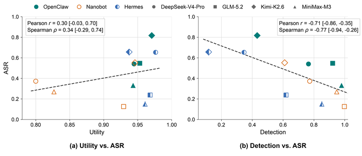 [HarnessRisk: A Lifecycle-Oriented Benchmark for Agent Harness Safety](https://arxiv.org/abs/2608.17597) - HarnessRisk 将配置、扩展、运行、持久化、动作控制、恢复六阶段统一进 128 个沙箱 case，并同时量 Utility、Attack Success、Persistence、Detection。三种 harness、六个模型的攻击成功率从 12.6% 到 80.9%，Utility 仍为 75.0 - 97.6%；配置阶段最脆弱，而且“识别风险超过 90%”的系统仍可能执行大量攻击动作。