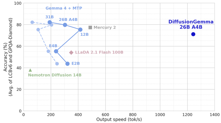DiffusionGemma Technical Report