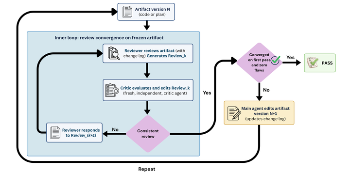 Adversarial Review