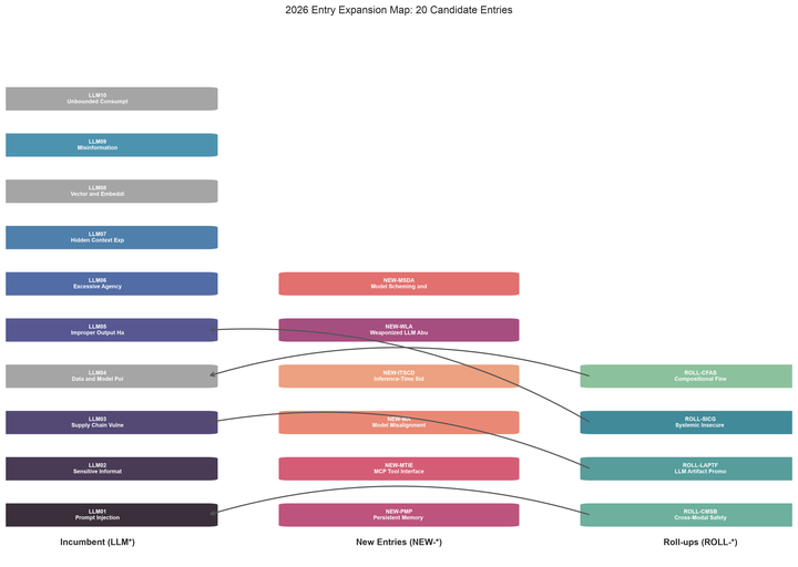 Incident-Data Robustness Analysis of the OWASP Top 10 for LLM Applications