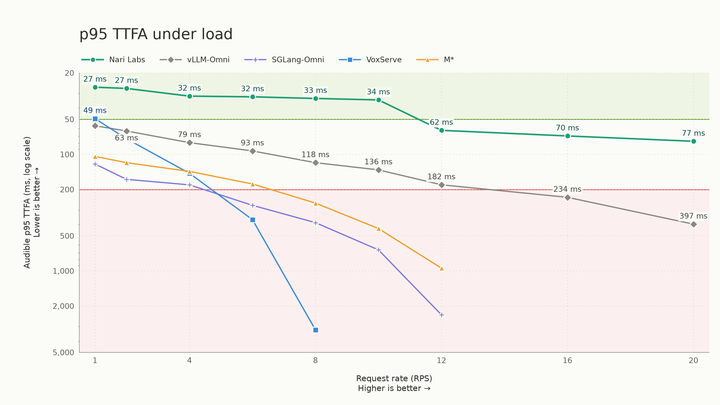 How we made a text-to-speech model respond in sub-50 ms