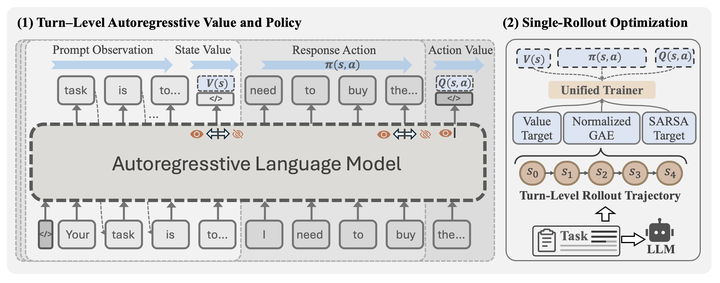 SAPO: Single-Rollout Autoregressive Policy Optimization for Agentic Reinforcement Learning