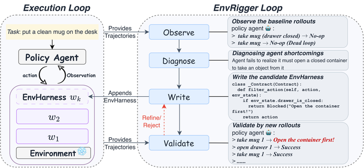 EnvHarness: Awakening Static Worlds for Agent Learning