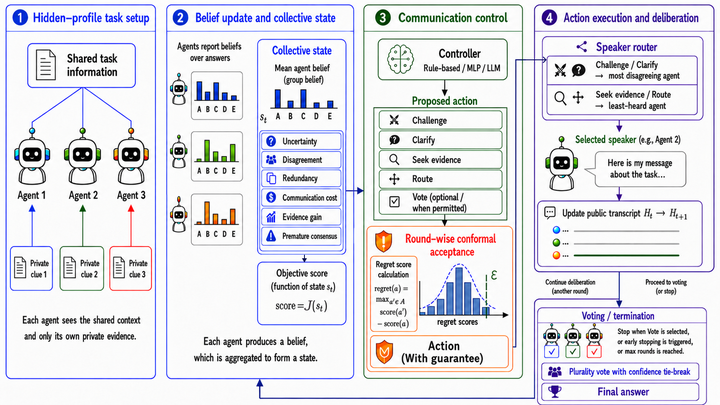 Consilience: Conformally Calibrated Communication Control for Hidden-Profile Multi-Agent Reasoning