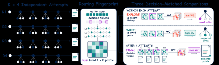 Disagree to Explore, Agree to Converge: Adaptive MoE Routing for Test-Time Agentic Coding