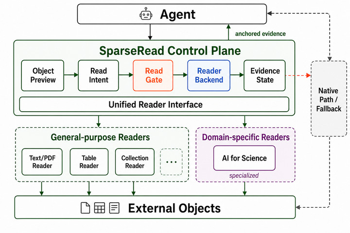 Read Less, Answer Better: A Training-Free Framework for Efficient Source-Grounded Agents