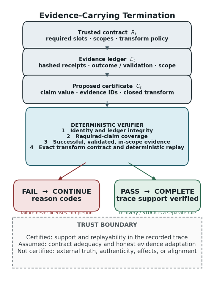 When May an Agent Stop? Evidence-Carrying Termination for Tool-Using LLMs