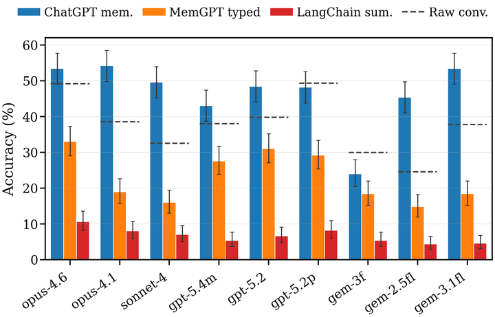 RENDER: Controlling Reader-Facing Evidence in LLM Memory Evaluation