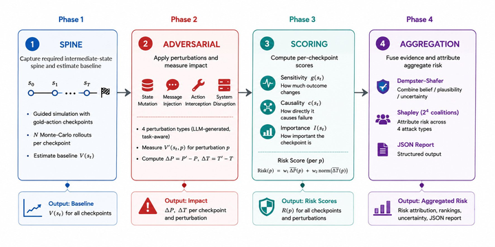AgentWorld: Personality-Aware Reliability Evaluation for Agentic Information Retrieval