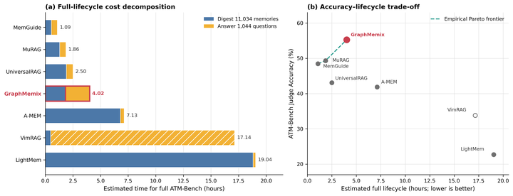 GraphMemix: Query-Aware Evidence Forests for Long-Term Multimodal Agent Memory