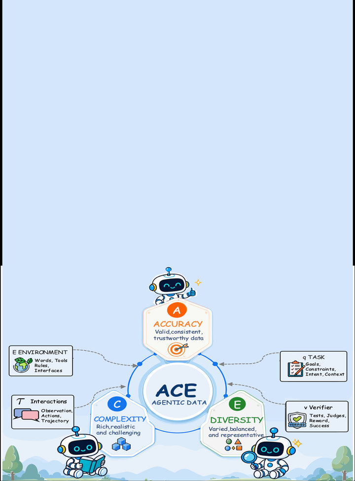 What Makes Good Agentic Data? An ACE Lens on Data Generation for LLM Agents