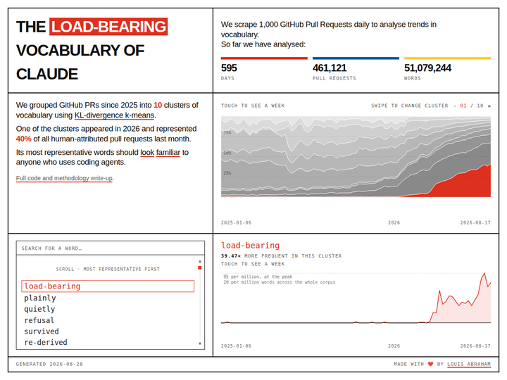 The load-bearing vocabulary of Claude