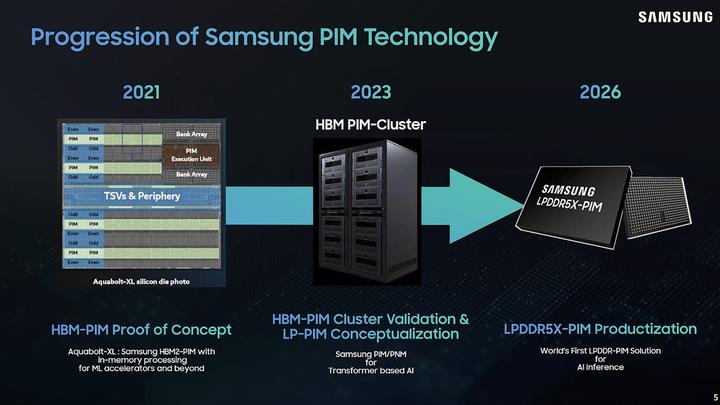 Samsung’s Processing-in-Memory (PIM)