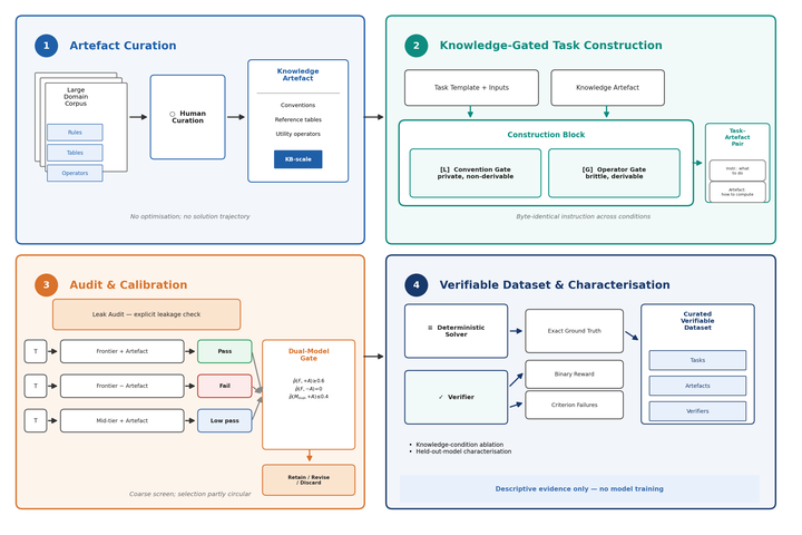 Ignorance or Incompetence? Constructing Knowledge-Gated, Verifiable Tasks for LLM Agents