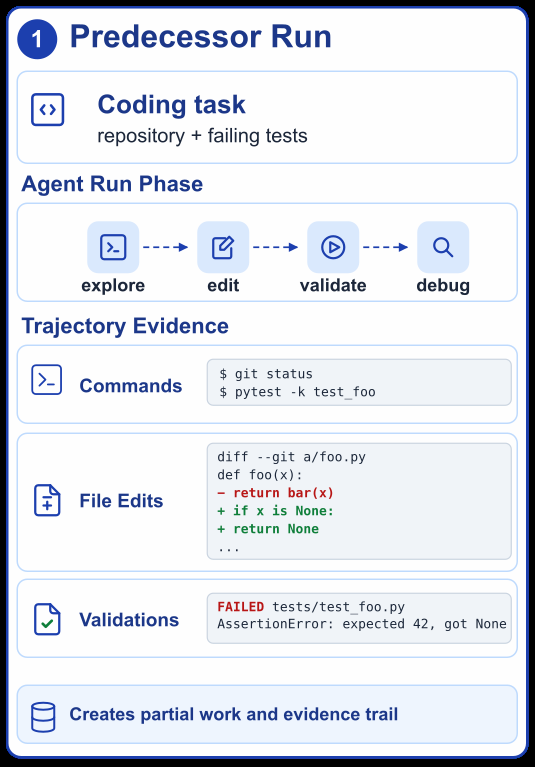 Handoff Debt: The Rediscovery Cost When Coding Agents Take Over Interrupted Tasks