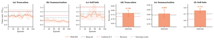 TRACER: Per-Tool Context Retention for LLM Agents via Consequence-Attributed Reinforcement Learning