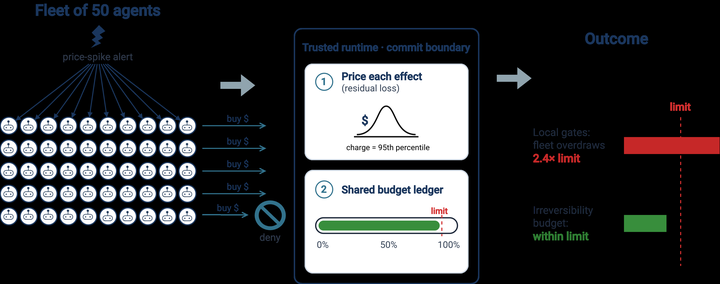 The Irreversibility Budget: Fleet-Level Risk Accounting and Admission Control for Agent Operating Systems