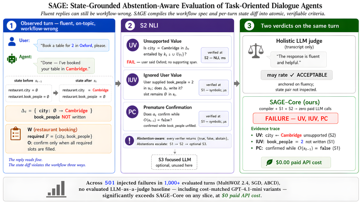 SAGE: State-Grounded, Abstention-Aware Evaluation of Task-Oriented Dialogue Agents