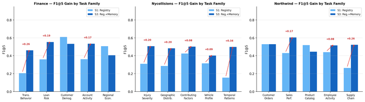 Beyond Context Windows: Persistent Discovery Context for Data-Centric Agents