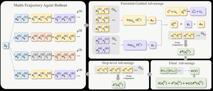 PGPO: Potential-Guided Policy Optimization for Multi-Turn Agentic Tasks