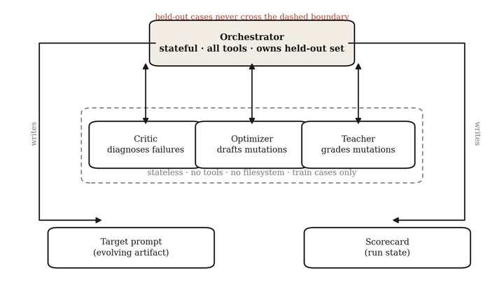 LLM-as-a-Judge Is Not an Oracle: Why Self-Improving Agents Need Deterministic Guardrails