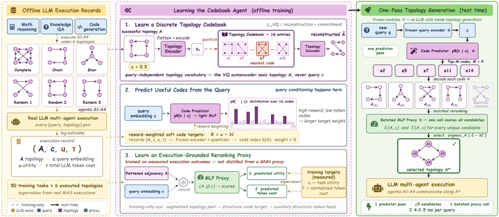 Codebook Agent: Amortized Topology Design for LLM Multi-Agent Systems