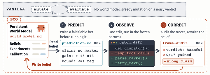 Belief-Calibrated Optimization: An Explicit World Model for Agentic Optimization