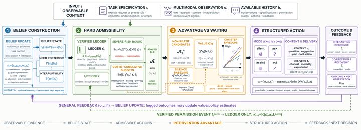 Proactive Service Agents: A Unified Decision Framework, Methods, and Evaluation