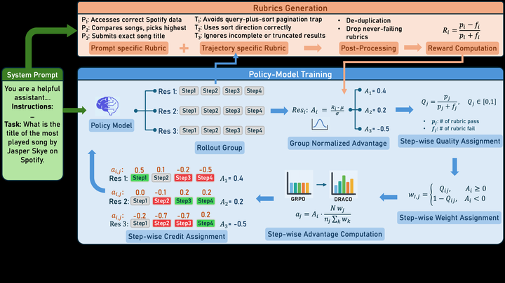 DRACO: Fine-Grained Credit Assignment with Dynamic Rubrics for Long-Horizon Agent Training