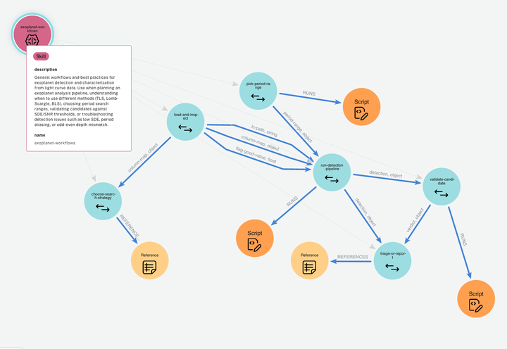 AIP: A Graph Representation for Learning and Governing Agent Skills