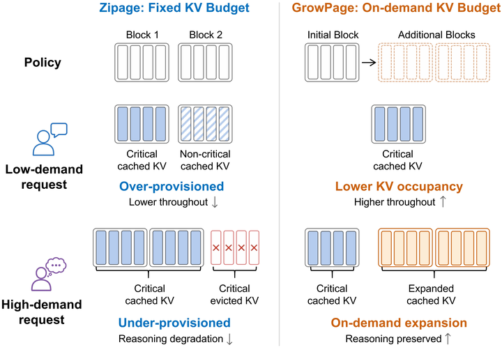 GrowPage: On-Demand KV Budgeting for Efficient LLM Reasoning Serving