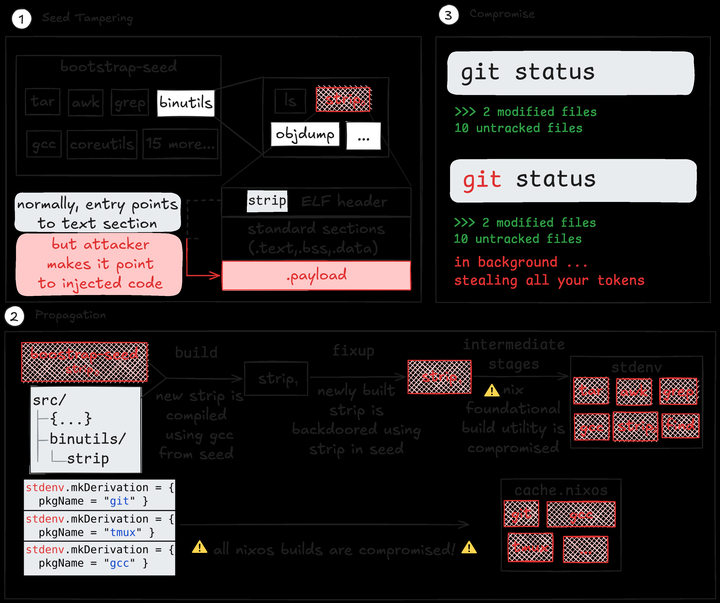 Trusting-Trust Attack against an Entire Linux Distribution (via the strip utility)