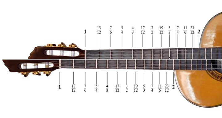 Can guitar frets perform multiplication?