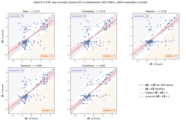 A Removal Based Approach to Improve LLM Faithfulness at Test-Time