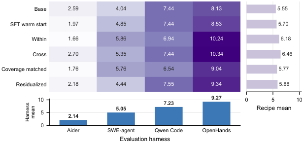 What Does Multi-Harness RL Learn? Credit Assignment and Portability in Coding Agents