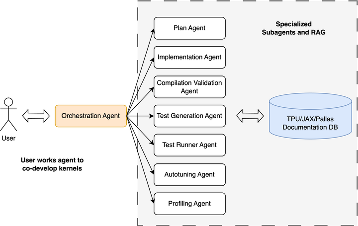 MaxKernel: Agentic Kernel Generation for TPUs