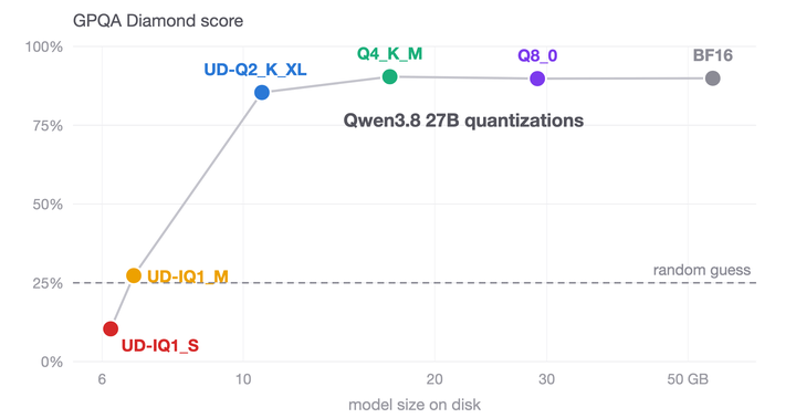 Benchmarking Qwen3.8 27B quantizations