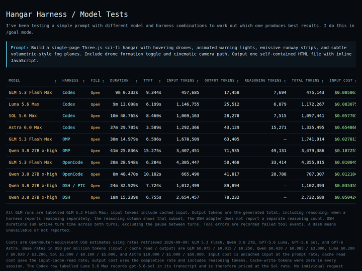 I tested 10 model/harness combinations on the same Three.js task