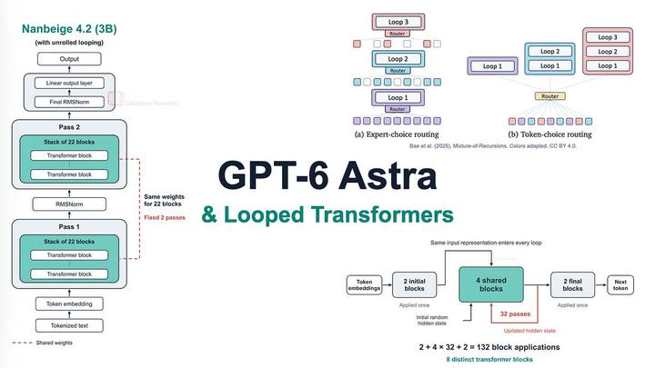 [GPT-6 Astra, Looped Transformers, and Hidden Reasoning](https://magazine.sebastianraschka.com/p/gpt-6-astra-looped-transformers-and) - Raschka 先用 Universal Transformer 等研究解释 looped transformer：同一组 block 反复处理 hidden state，参数共享但计算深度增加；随后才讨论 Astra 的 recurrent depth 与隐藏 reasoning 传闻。文章最谨慎的地方是把“机制如何工作”和“Astra 是否采用该机制”分开，后者没有官方确认，因此不能把网上的架构猜测当作已知事实。
