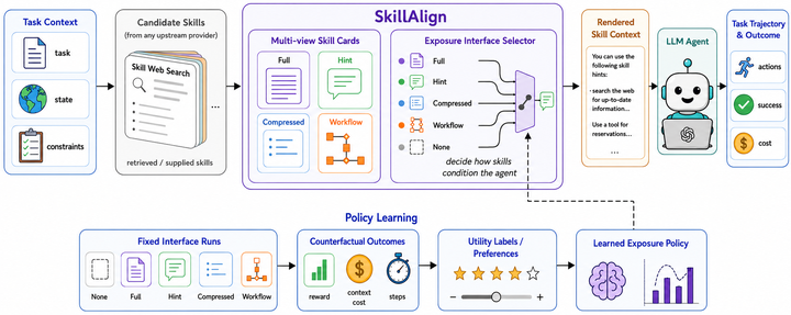 SkillAlign: Aligning Skill Interfaces for LLM-based Agents